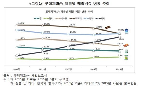 소비자단체協 "롯데제과, 안팔리는 껌·사탕값 내려"