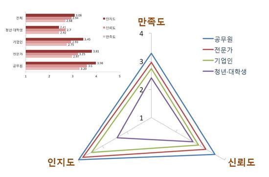 '청년일자리 정책' 만족도 15%…'청년실업 원인' 기업인-청년 괴리 커