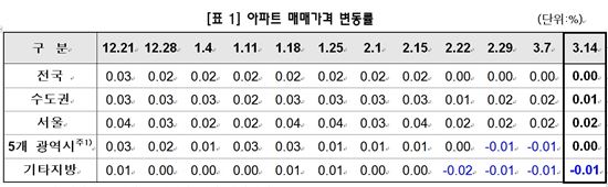 전국 아파트값 4주째 '제자리 걸음'