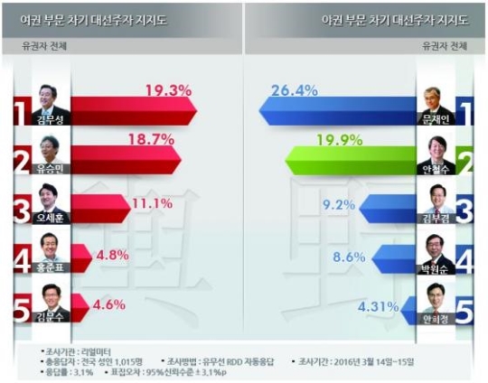 유승민 의원, 여권 차기 대선주자 2위. 사진=리얼미터 제공