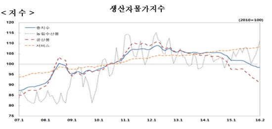 생산자물가지수 8개월만에 하락세 '주춤'…한파에 농·수산품 가격 올랐다