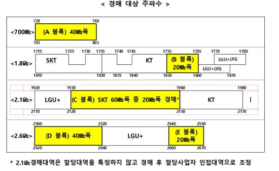 미래부, 주파수경매 확정안 공고 '계획안과 차이無' 