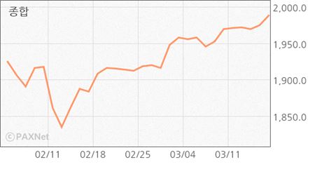 FOMC 금리 동결, 코스피 기술적 상승 시그널 출현