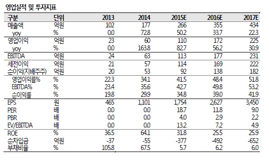 ▲민앤지 실적 및 주요 지표(자료: SK증권)