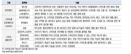 스마트홈 관련 기업군