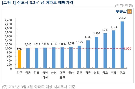 파주 아파트값, 신도시 '최저'…3.3㎡당 1000만원 이하 