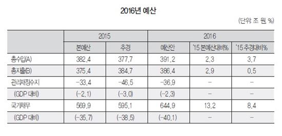 2016년 예산(자료:한국경제연구원)