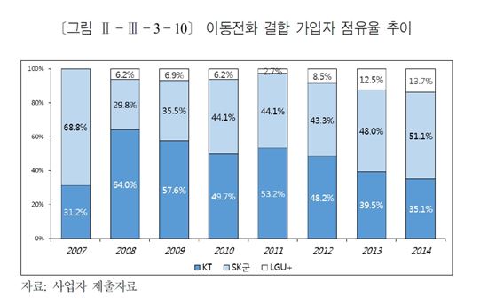 SK 이동전화 결합 51% 점유…헬로비전 인수영향 촉각(종합)