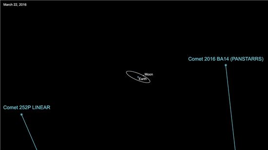 ▲두 개의 혜성이 오는 21, 22일 잇따라 지구에 접근한다.[사진제공=NASA]