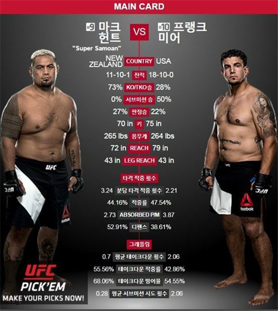 UFC 헌트, 1라운드 KO승…함서희 판정패(종합)