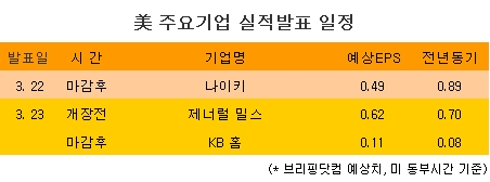 [표] 美 주요기업 실적발표 일정