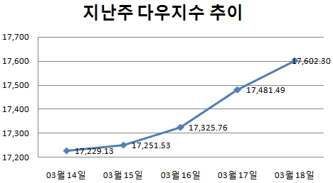 [주간뉴욕전망] 유가 40달러 안착 여부