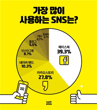 국내 이용자 10명 중 5명, SNS 2~3개 동시에 쓴다