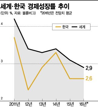 세계 성장률 2%대 추락…韓 경제엔 직격탄