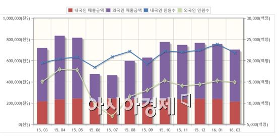 면세점 안방다툼 하는동안 매출은 부진…"날개 꺾였다"
