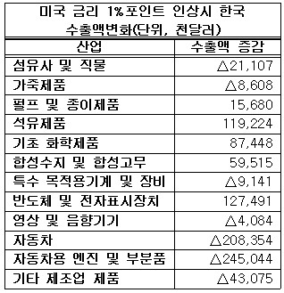 美금리 1%p인상시 韓자동차업계 수출 4.6억달러 감소 