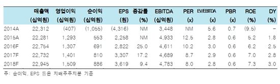 KT, 주력사업 경쟁력 회복 '수익 호전 전망'