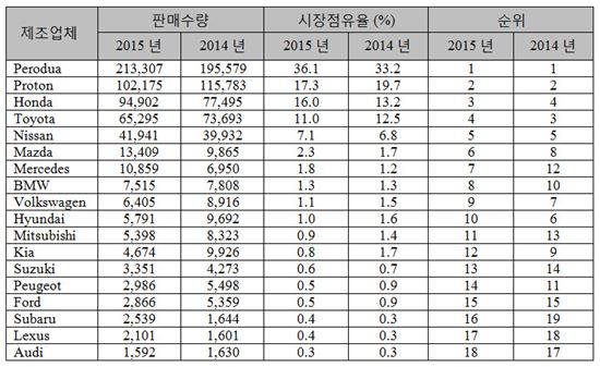 현대기아차, 말레이시아서 주춤…판매·점유율 동반하락