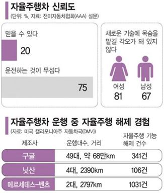[가속도붙는 자율주행차]사고나면 누구책임?…보험처리·해킹사고도 대비해야