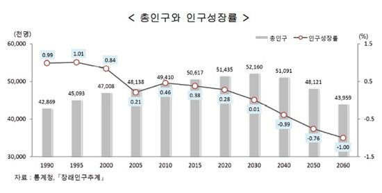 '老人공화국'으로 변하는 한국…2060년 10명중 4명이 노인