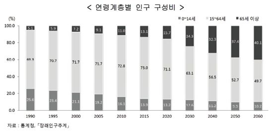 '老人공화국'으로 변하는 한국…2060년 10명중 4명이 노인
