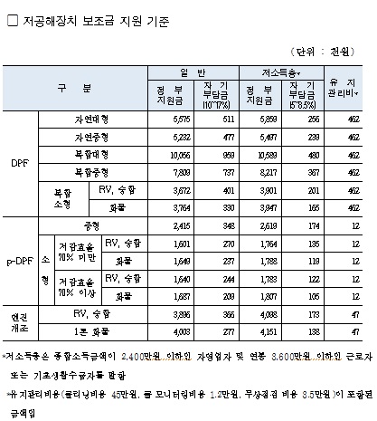 서울시 2016년 저공해장치 보조금 지원 기준