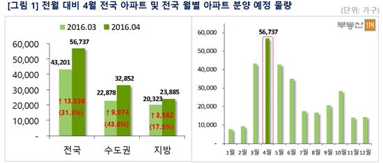 4월 봄 맞이 '분양절정'…전국서 5만여가구 공급