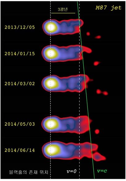 ▲초대형블랙홀에서 4광년 정도 떨어진 오른쪽 지점에서 제트가 시간에 따라 바깥쪽(오른편)으로 움직이는 모습이 보인다.[사진제공=한국천문연구원]