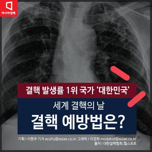 [카드뉴스]결핵 발생률 1위 국가 '대한민국'…예방법은?