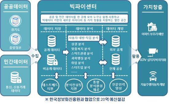 경기도 정보보고 '빅파이센터' 24일 문열어 