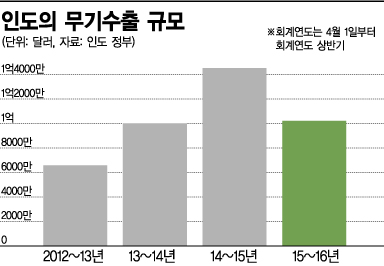 "무기 수출 10년 뒤엔 30억달러" 인도의 꿈