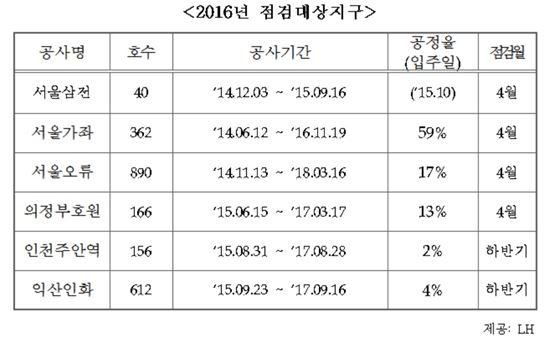 LH, 행복주택 '품질·안전 특별점검' 시행