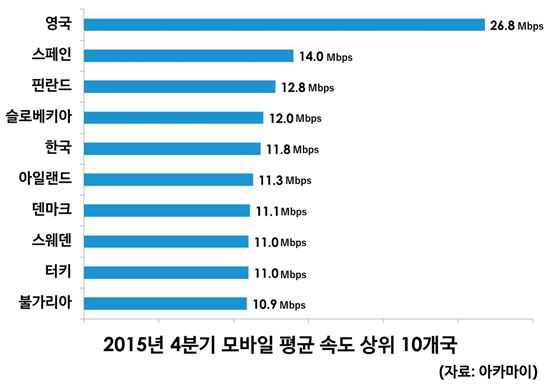 韓 인터넷 평균 속도 세계 1위…모바일은 5위