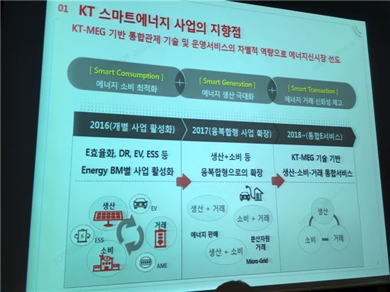 KT "2018년, 스마트에너지 종합 솔루션 구축할 것"