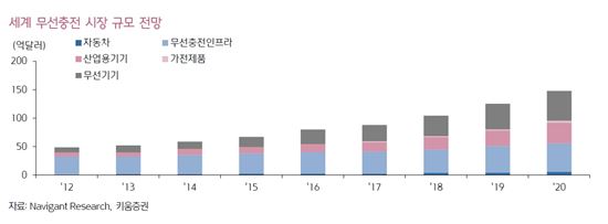 무선충전 시장 본격 개화 '무한 확장성 주목' 