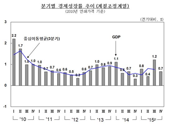 작년 1인당 국민총소득 2만7340달러…6년만에 줄었다