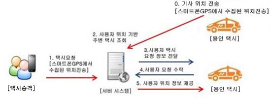 용인 앱택시 흐름도