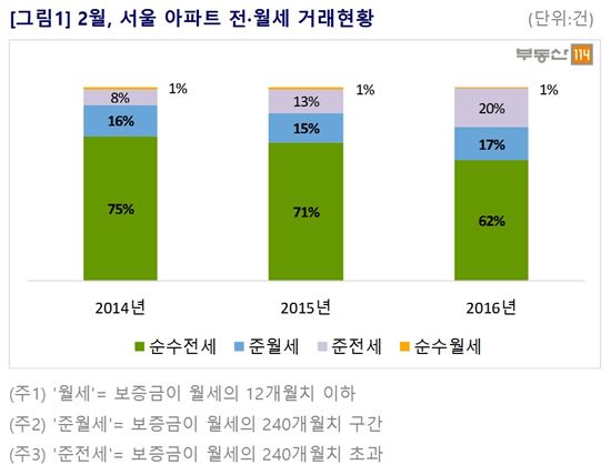 '순수 전세' 줄고, '준전세' 늘어…전세값 상승폭 둔화  