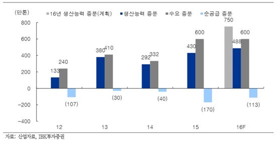 <글로벌 에틸렌 수급 전망>