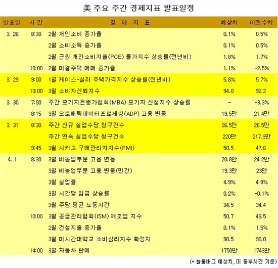 [표] 美 주요 주간 경제지표 발표일정