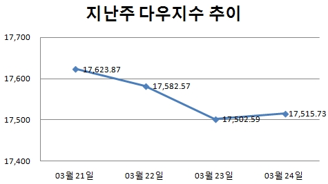 [주간뉴욕전망] 美 4월에 진짜 기준금리 인상?