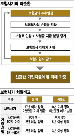 [줄줄새는 보험금 막아라]환자·브로커·병원 '3인조'에 삐끗한 보험