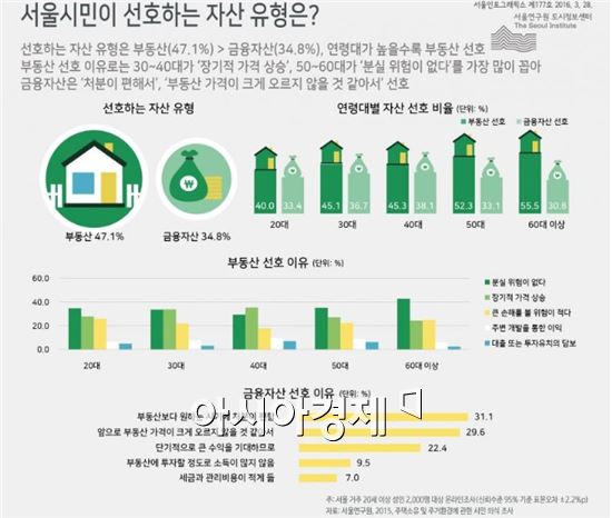 서울 시민 47% "금융자산 보다는 부동산이 좋아"