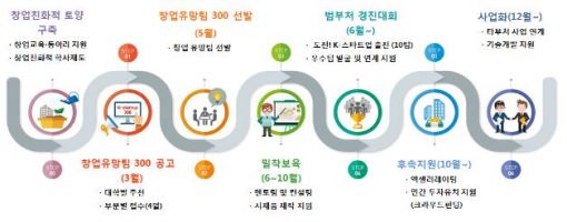 '창업유망팀 300' 성장 단계별 맞춤 지원 계획