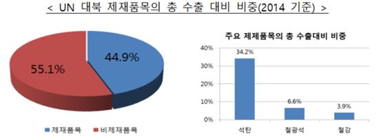 무협 "UN 대북 제재로 北 수출 절반 줄어 타격 예상"