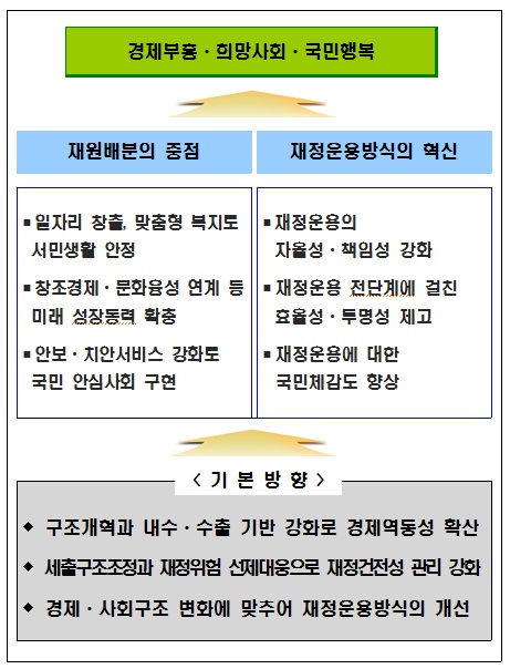 [2017년도 예산안 편성지침]부처별 지출 10% 구조조정