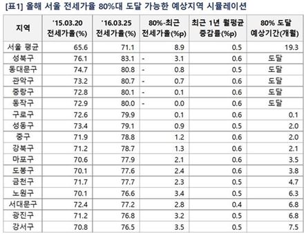 자료:부동산114