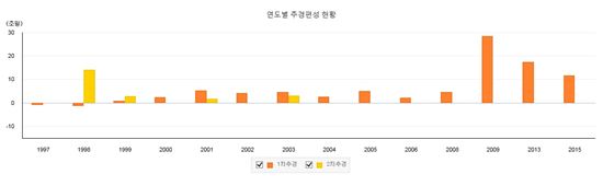 [2017년도 예산안 편성지침]재정효율·국가부채 '두마리 토끼'