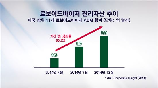 로봇이 '자산관리', 로보어드바이저 시대