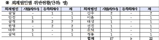 외감법 위반 회계사 대거 적발…삼정 7명으로 최다